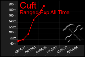 Total Graph of Cuft