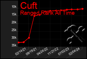 Total Graph of Cuft