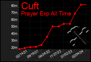 Total Graph of Cuft