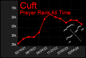 Total Graph of Cuft