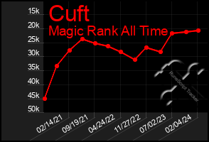 Total Graph of Cuft