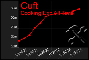 Total Graph of Cuft