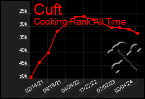 Total Graph of Cuft