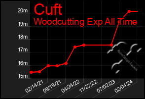 Total Graph of Cuft