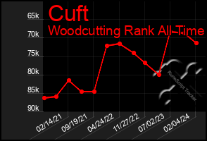 Total Graph of Cuft