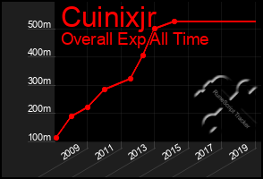 Total Graph of Cuinixjr