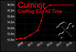 Total Graph of Cuinixjr