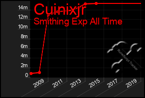 Total Graph of Cuinixjr