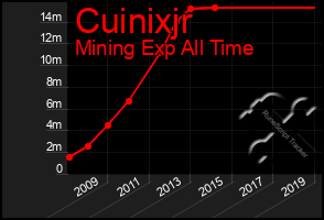 Total Graph of Cuinixjr