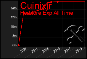 Total Graph of Cuinixjr