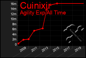 Total Graph of Cuinixjr