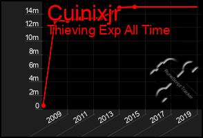 Total Graph of Cuinixjr