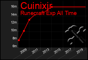 Total Graph of Cuinixjr