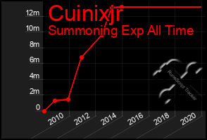 Total Graph of Cuinixjr