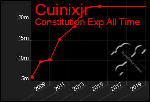 Total Graph of Cuinixjr