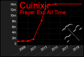 Total Graph of Cuinixjr