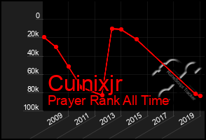 Total Graph of Cuinixjr