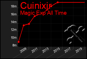 Total Graph of Cuinixjr