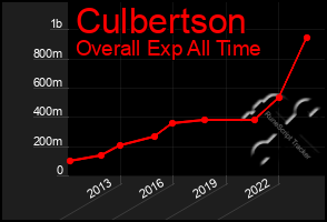 Total Graph of Culbertson