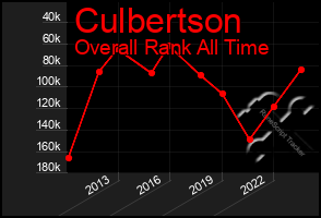 Total Graph of Culbertson