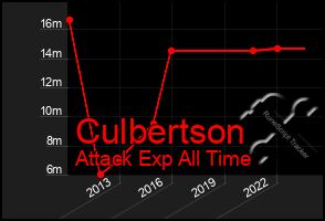 Total Graph of Culbertson