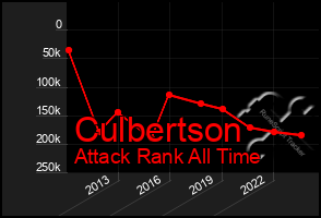 Total Graph of Culbertson