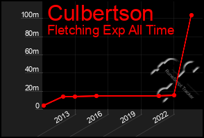 Total Graph of Culbertson