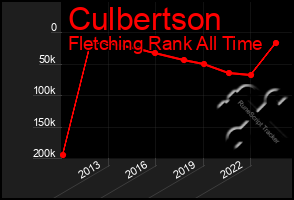 Total Graph of Culbertson