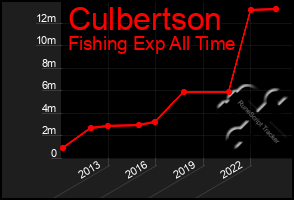 Total Graph of Culbertson