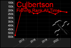 Total Graph of Culbertson