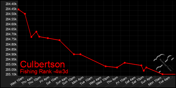 Last 31 Days Graph of Culbertson