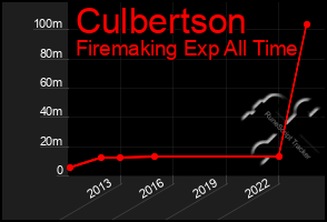 Total Graph of Culbertson