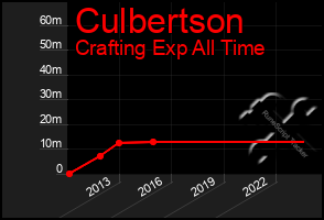 Total Graph of Culbertson