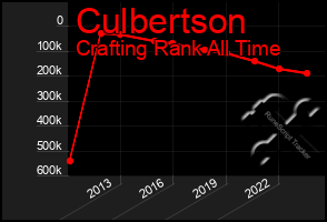 Total Graph of Culbertson