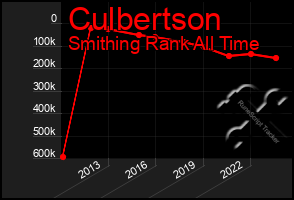 Total Graph of Culbertson