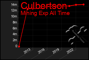 Total Graph of Culbertson