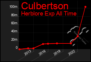 Total Graph of Culbertson