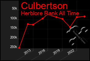 Total Graph of Culbertson