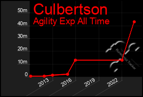 Total Graph of Culbertson