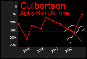 Total Graph of Culbertson