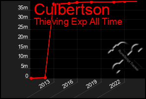 Total Graph of Culbertson