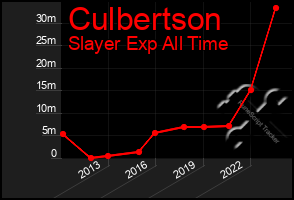 Total Graph of Culbertson