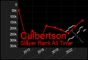 Total Graph of Culbertson