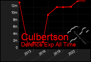 Total Graph of Culbertson