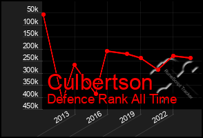 Total Graph of Culbertson