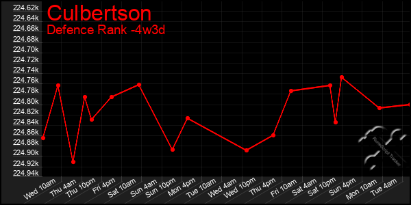 Last 31 Days Graph of Culbertson