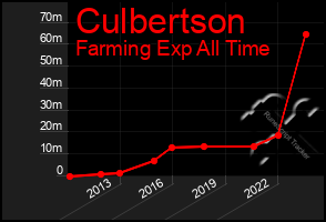 Total Graph of Culbertson