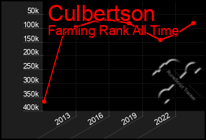 Total Graph of Culbertson