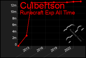 Total Graph of Culbertson