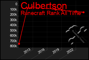 Total Graph of Culbertson